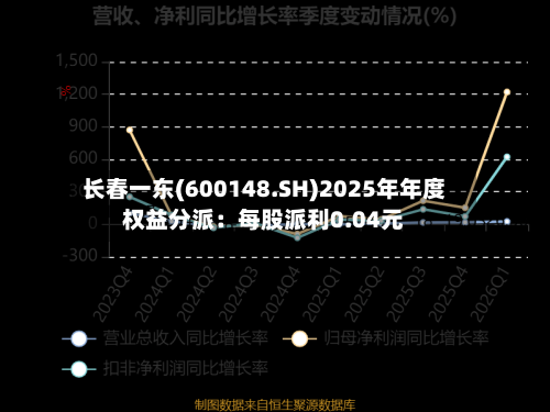 长春一东(600148.SH)2025年年度权益分派：每股派利0.04元