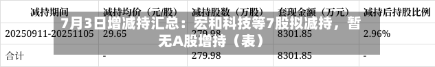 7月3日增减持汇总:宏和科技等7股拟减持,暂无A股增持(表)