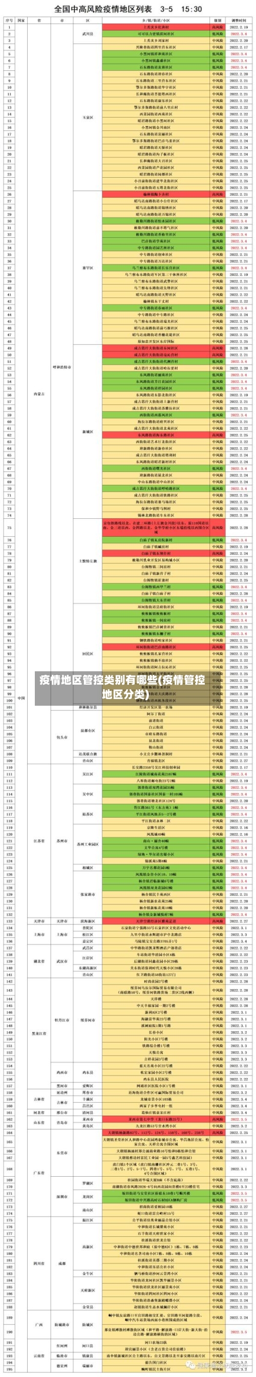 疫情地区管控类别有哪些(疫情管控地区分类)
