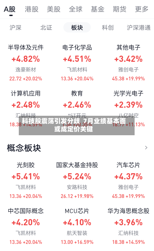 科技股震荡引发分歧 7月业绩基本面或成定价关键