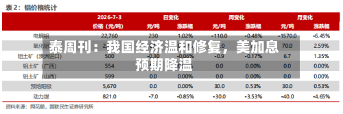 泰周刊：我国经济温和修复	，美加息预期降温-第1张图片