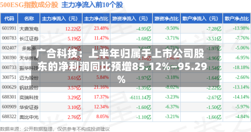 广合科技:上半年归属于上市公司股东的净利润同比预增85.12%—95.29%