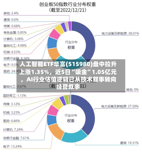人工智能ETF华富(515980)盘中拉升上涨1.35%,近5日“吸金”1.05亿元,AI行业估值逻辑已从技术叙事转向经营叙事