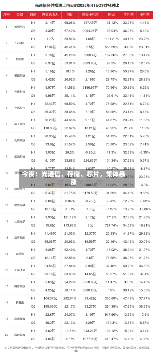 今夜!光通信、存储、芯片,集体暴涨