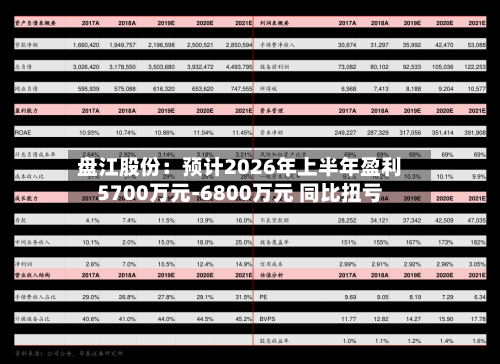盘江股份：预计2026年上半年盈利5700万元-6800万元 同比扭亏