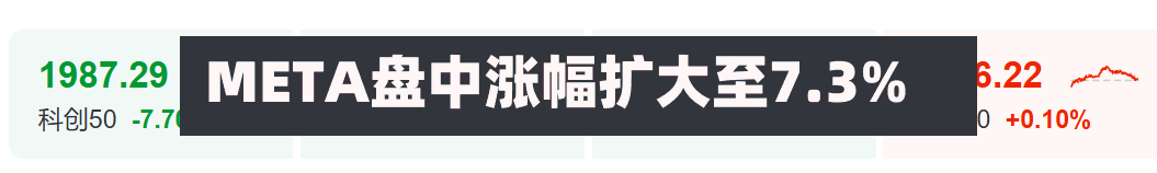 META盘中涨幅扩大至7.3%