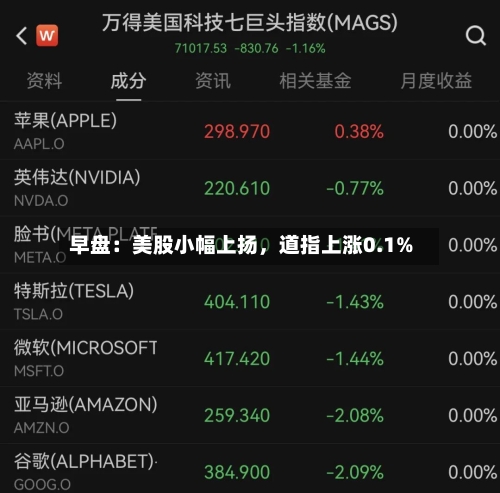 早盘:美股小幅上扬,道指上涨0.1%