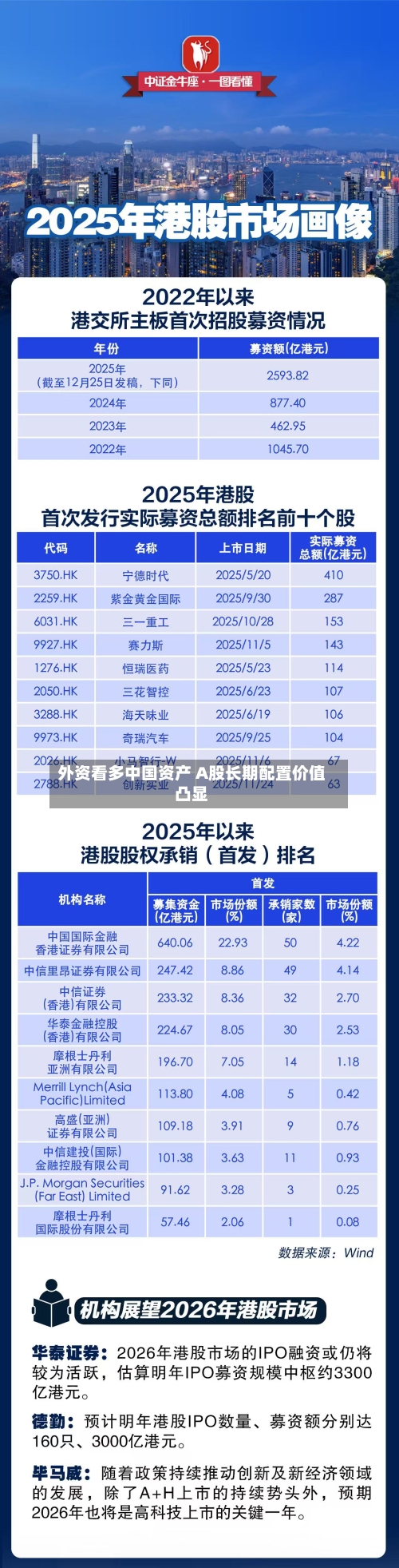 外资看多中国资产 A股长期配置价值凸显