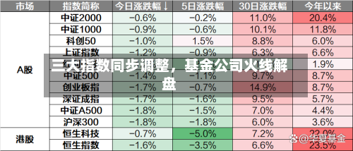 三大指数同步调整,基金公司火线解盘