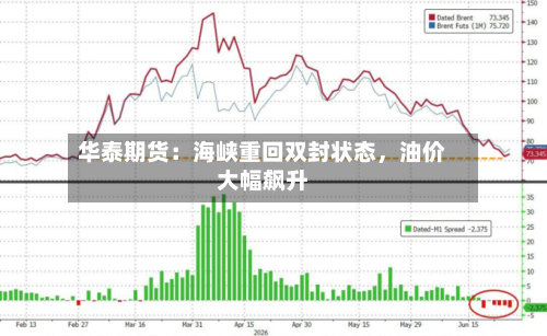华泰期货：海峡重回双封状态，油价大幅飙升-第1张图片