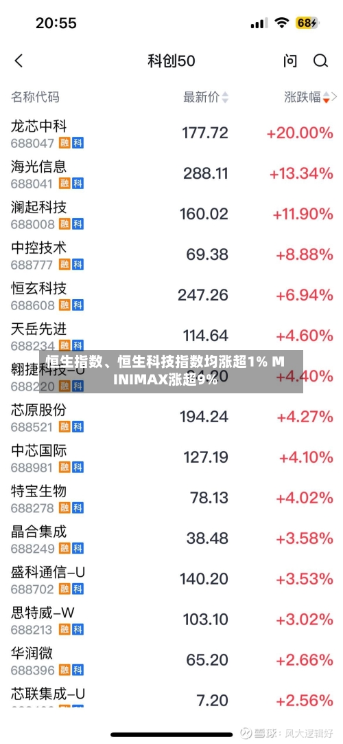 恒生指数	、恒生科技指数均涨超1% MINIMAX涨超9%-第1张图片