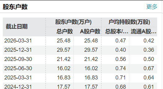 25万股民狂欢，4倍大牛股3连板