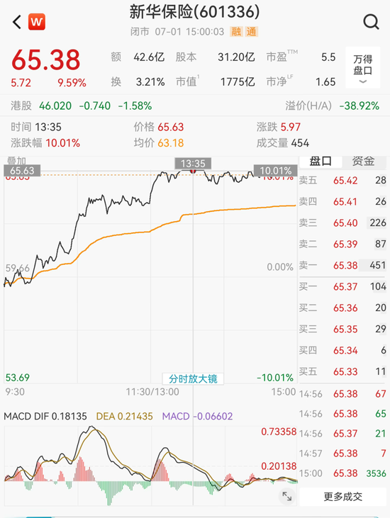 保险股拉升！601336，一度涨停