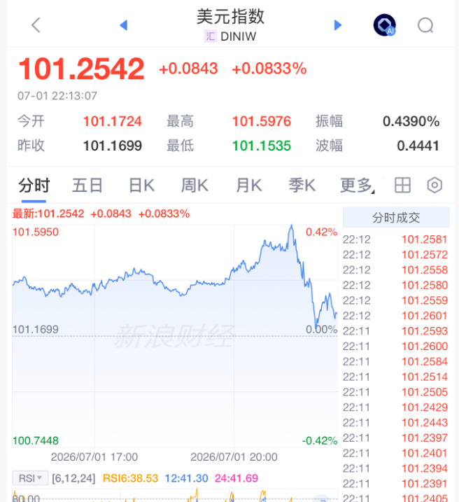 美联储，加息突变！凯文·沃什一句话“救市”，美股直线拉升，黄金白银大涨