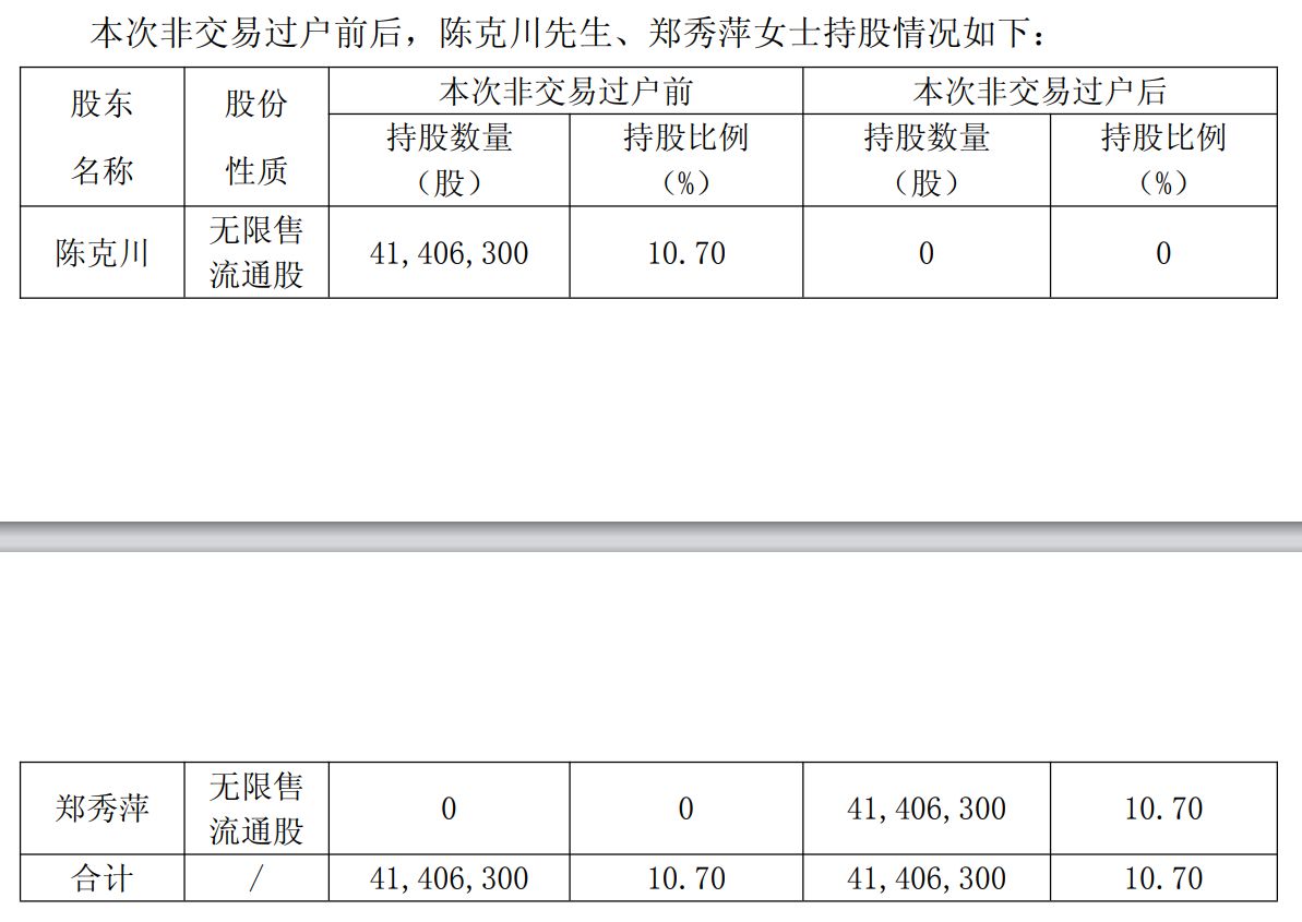 安正时尚股东离婚财产分割落定:2.46亿元股份完成过户 不涉及公司控制权变更