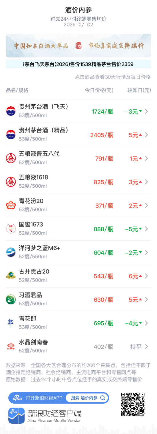 酒价内参7月2日费用发布：习酒君品上涨5元