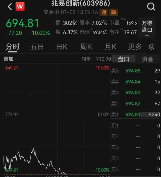 存储龙头兆易创新跌停，成交额A股第二