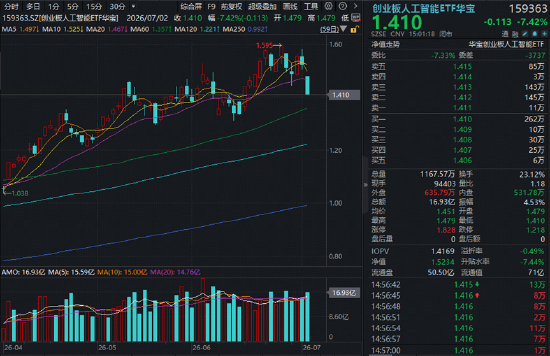 Meta一则消息带崩全球AI硬件？高“光	”创业板人工智能ETF（159363）跌超7%资金涌入！基金经理火速解盘