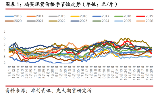 光期研究：蛋价持续回调，旺季行情何时启动？
