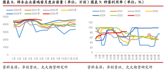 光期研究：蛋价持续回调，旺季行情何时启动？