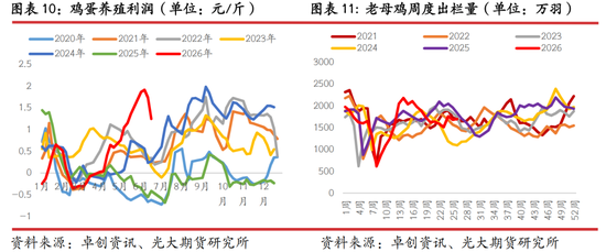 光期研究：蛋价持续回调，旺季行情何时启动？