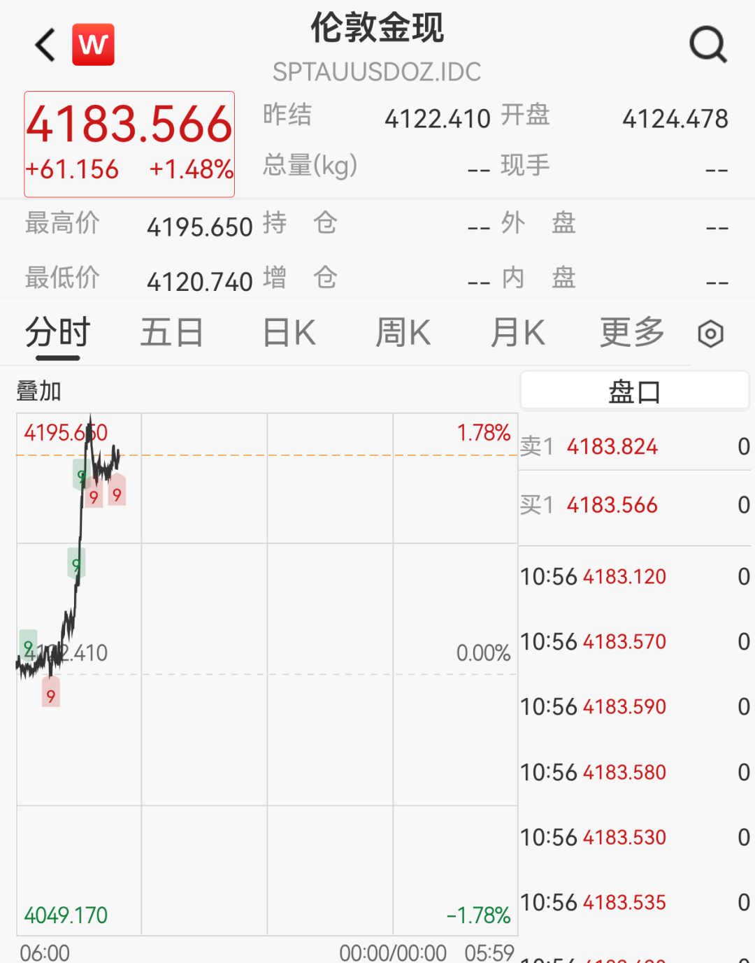金饰克价大涨,西部黄金、四川黄金、赤峰黄金等涨停