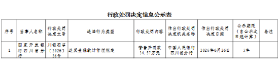 国家开发银行四川省分行被罚34.57万元:违反金融统计管理规定