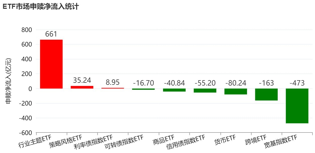 你恐慌我贪婪！超600亿元资金疯抢行业主题ETF，这些板块正被爆买（附名单）
