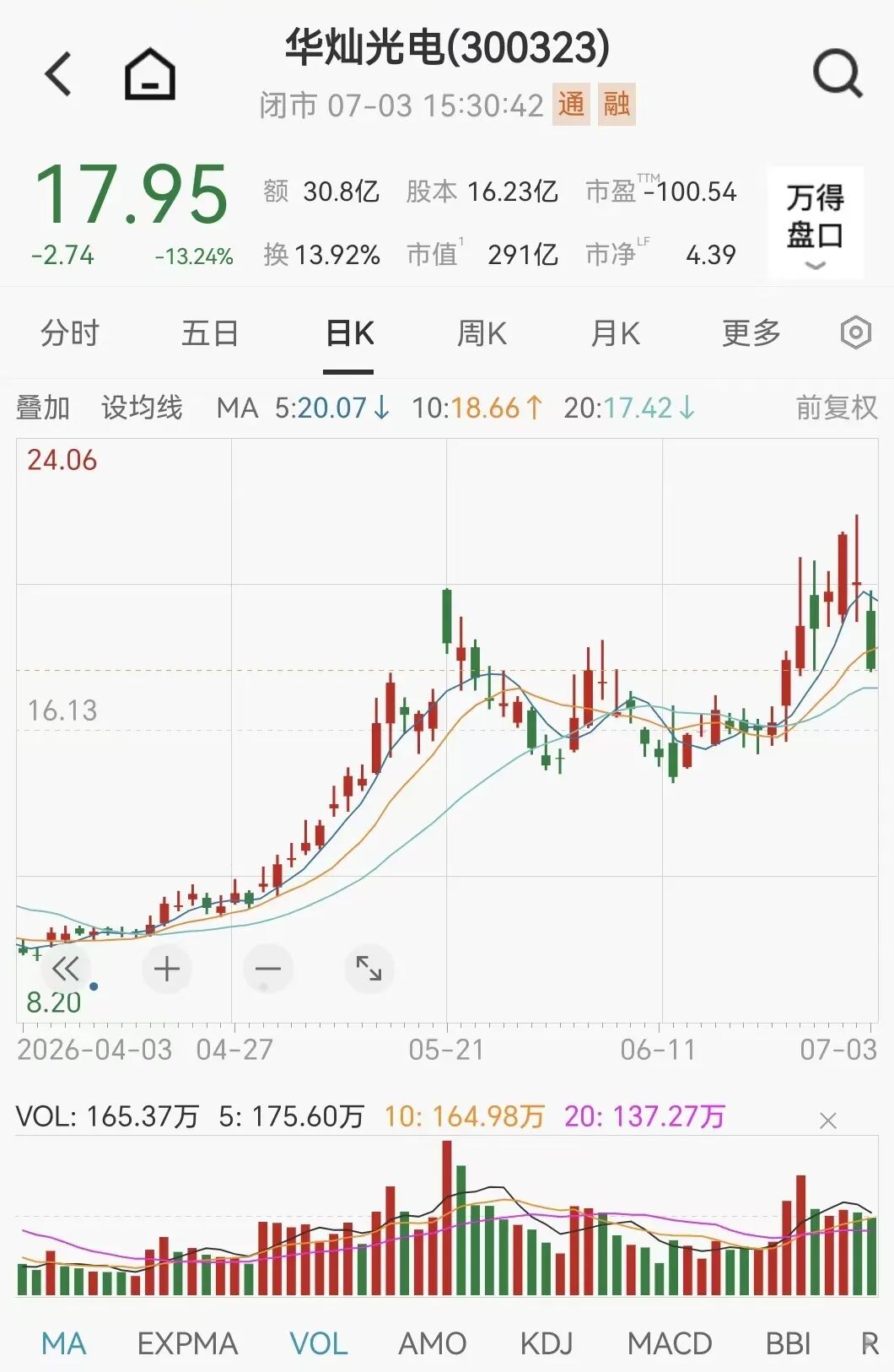 000725	、300323、002273，火了！超200家机构调研