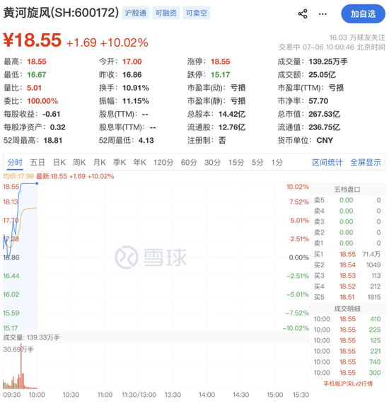 600172	，直线拉涨停！71万手封板