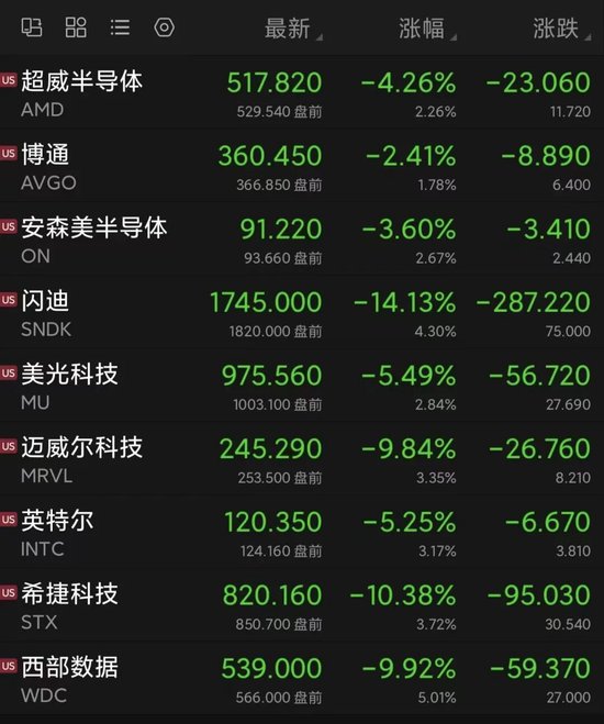 全线拉升！美股存储芯片股盘前大涨！半导体行业	，大消息