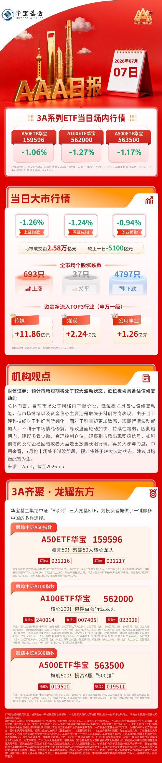 A股大幅缩量,沪指失守4000点,半导体板块逆市上扬| 华宝基金3A日报(2026.7.7)
