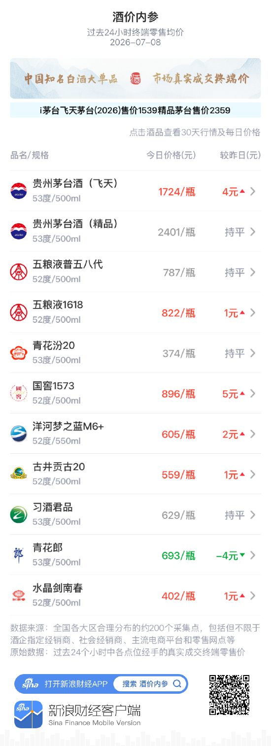 酒价内参7月8日价格发布：青花郎为唯一输家，下跌4元/瓶