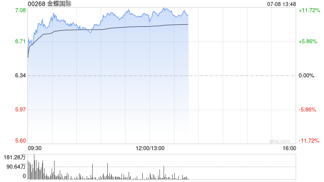 金蝶世界
早盘涨逾9% 预计上半年转赚比较多
约6000万元