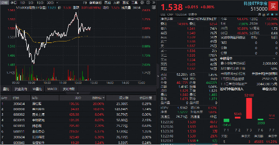 AI服务器爆发涨停潮！中信证券：国产算力“Plan B	”有望获外资配置！跑赢科创50的“宽基”科技ETF深V反弹