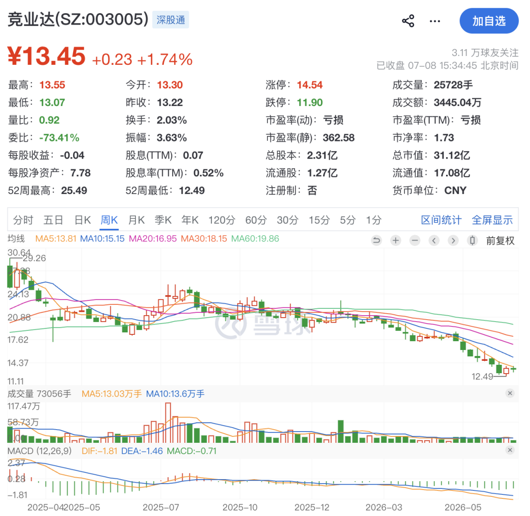 003005	，60岁董事长被留置！