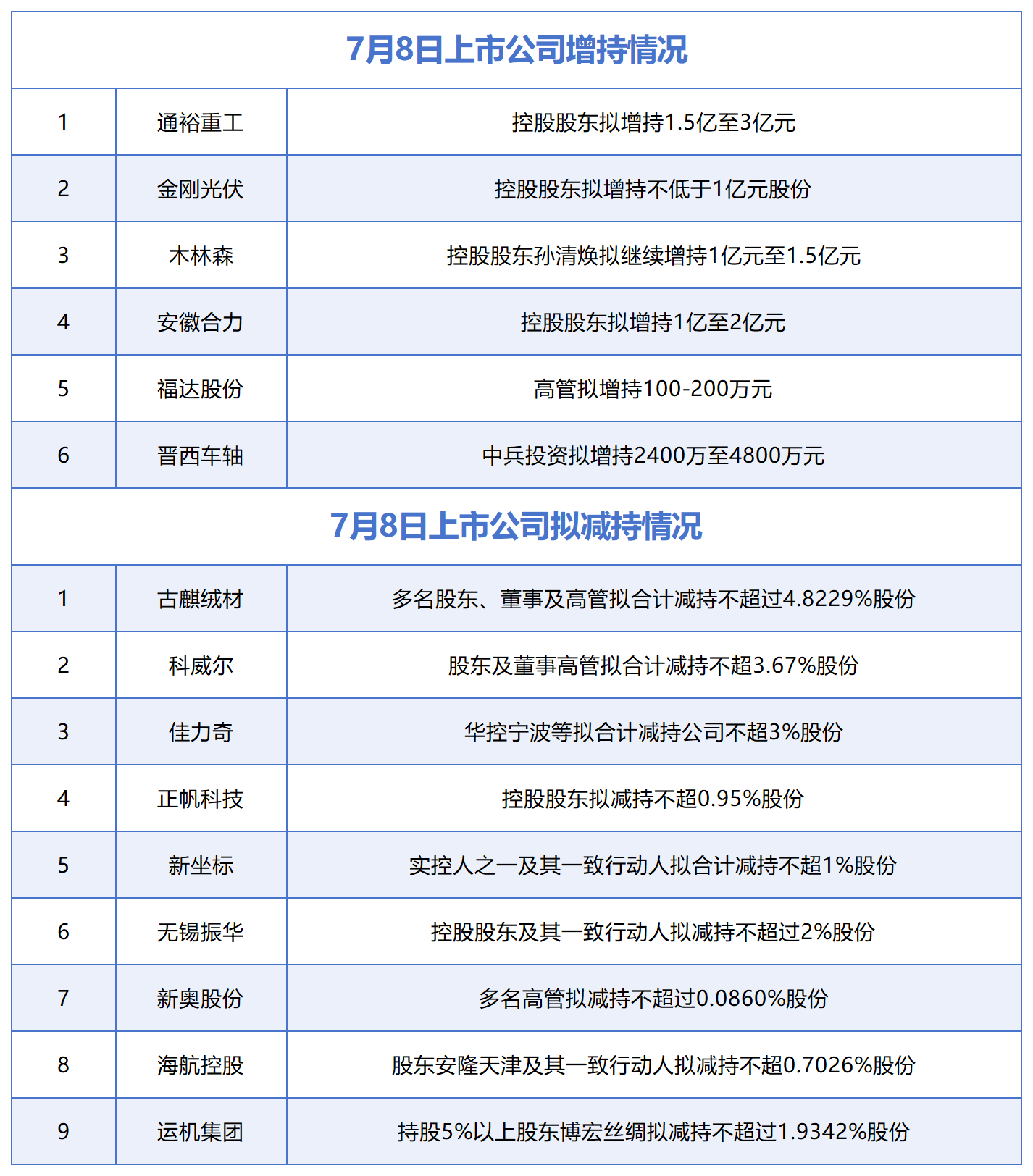 7月8日增减持汇总：通裕重工等6股披露增持情况，古麒绒材等9股拟减持（表）