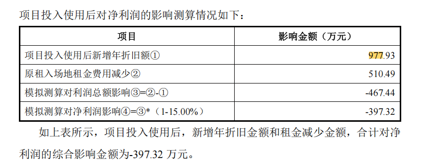 深达威IPO:实控人有厂房仍要募资新建 折旧成本超租金