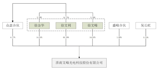 大额分红后	，三兄妹紧攥98%表决权冲IPO……