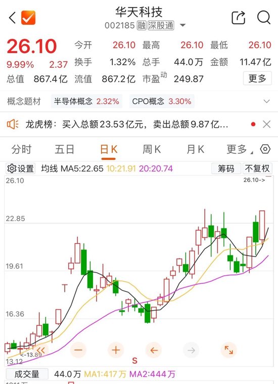 800亿市值封测龙头，两连板