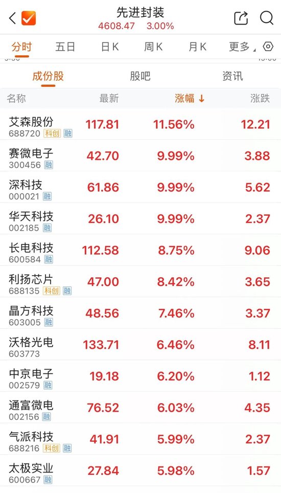 800亿市值封测龙头，两连板