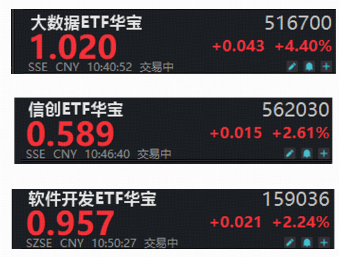 软件开发ETF迎低位补涨行情？大数据ETF华宝（516700）猛拉5%，信创ETF华宝上探4%，携手冲击3连阳！