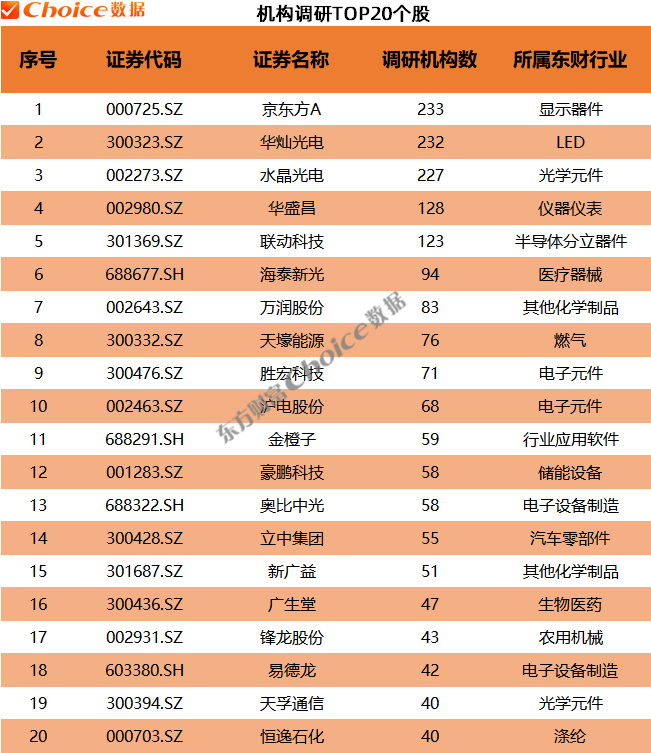 这三家公司获200余家机构密集调研