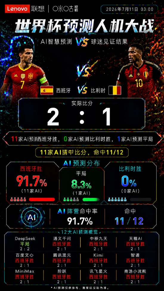 西班牙2：1绝杀比利时！AI集体“开天眼	”，人类嘉宾罕见全中