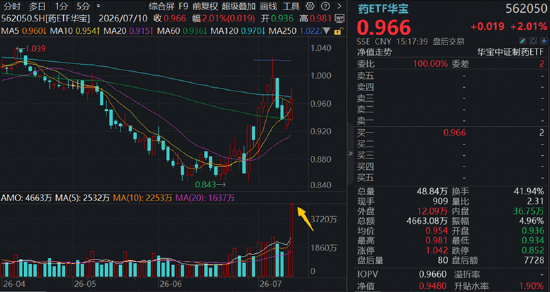 航天军工	、医药爆发，大数据崛起，科技巨震分化：3.39万亿成交下	，谁在接棒？