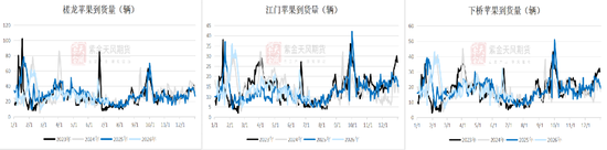 苹果:新季早熟苹果零星上市