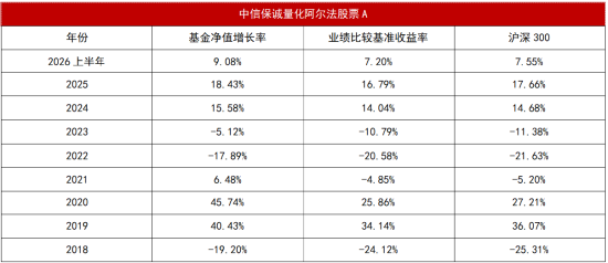 超额“寒冬	”里的长跑冠军：连续8年跑赢沪深300	，这只产品做对了什么？
