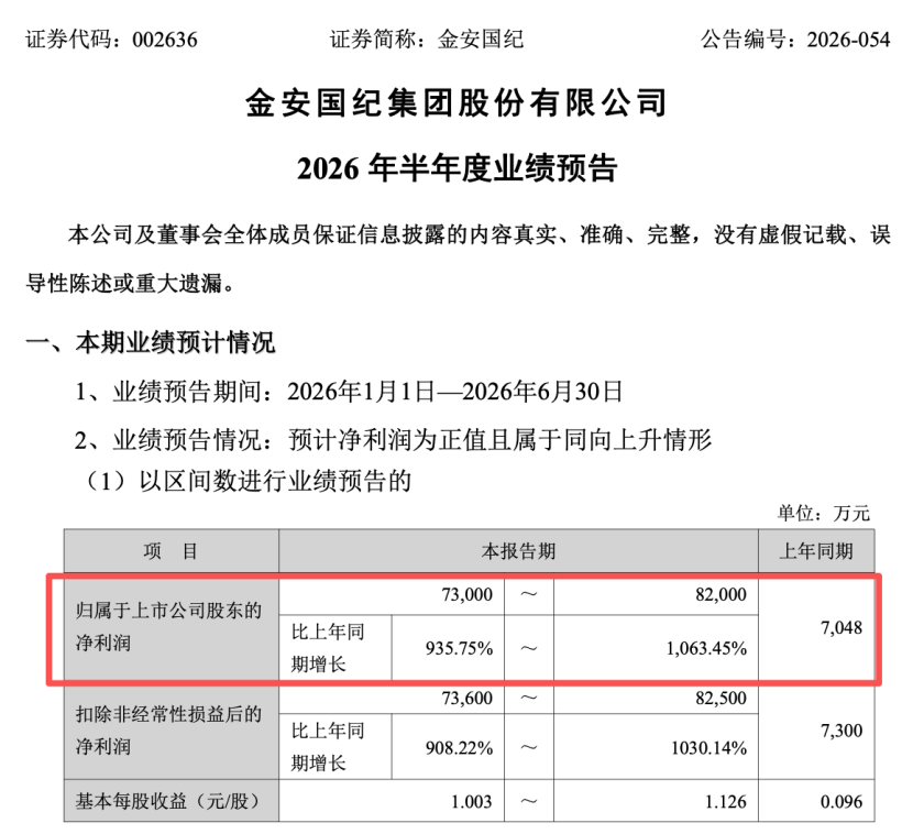 002636	，上半年业绩预增超900%！今天股价跌停