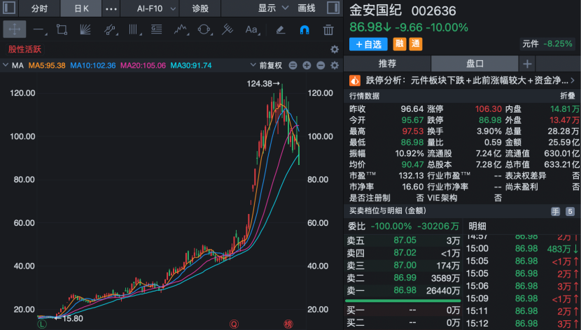 002636，上半年业绩预增超900%！今天股价跌停
