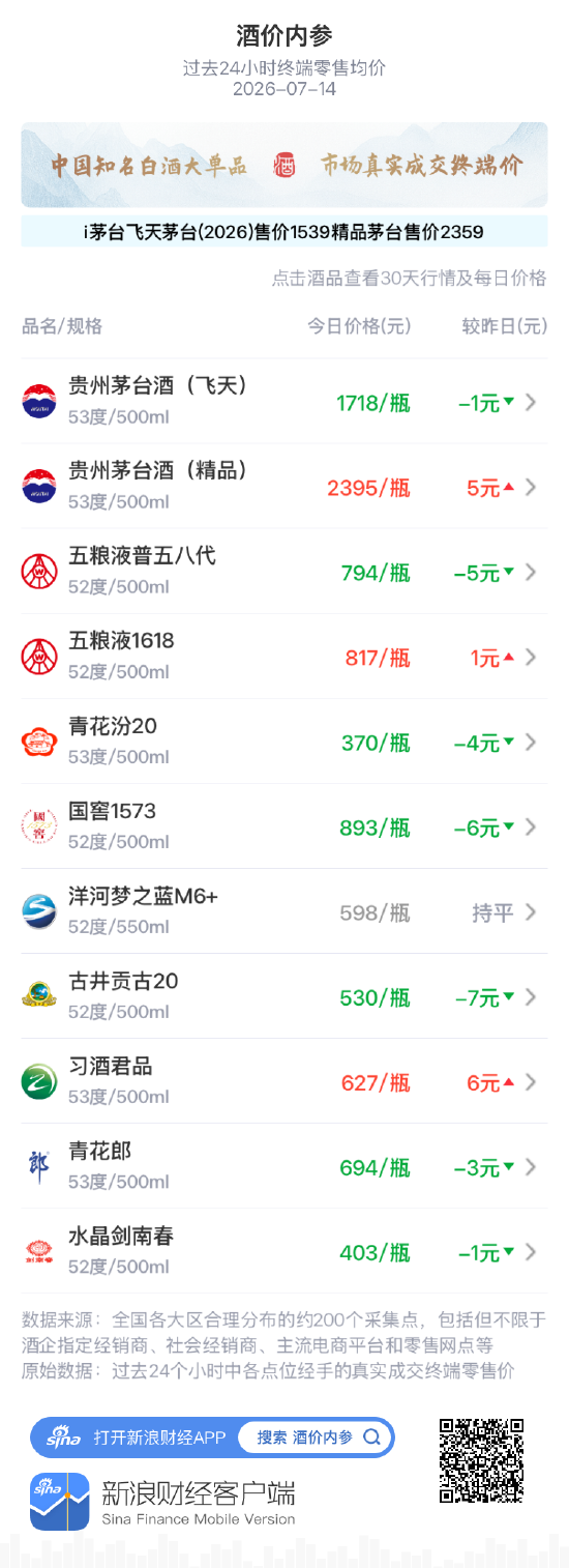 青花汾20脱离近一月比较高位 连续两日技术性回落